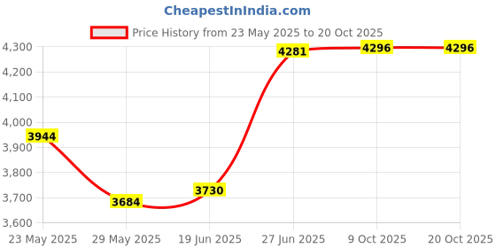 amazon.in kanu surf Men's Fiji UPF 50+ Rashguard Shirt kanu surf Price History Graph from 23 May 2025 to 20 Oct 2025