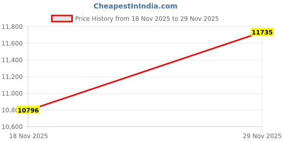 amazon.in kanu surf Men's Fiji UPF 50+ Rashguard Shirt kanu surf Price History Graph from 18 Nov 2025 to 29 Nov 2025