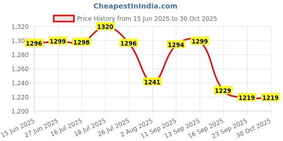 amazon.in pashtush MENS FINE SOFT BAMBOO STOLE, SHIKAARDAR DESIGN - BLACK pashtush Price History Graph from 15 Jun 2025 to 28 Oct 2025