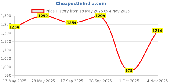 amazon.in pashtush Mens fine Soft Ethnic Stole pashtush Price History Graph from 13 May 2025 to 4 Nov 2025