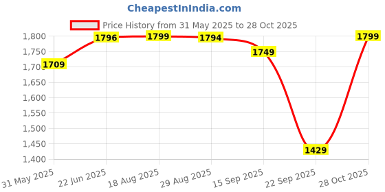 amazon.in pashtush Mens fine Soft Ethnic Stole pashtush Price History Graph from 31 May 2025 to 28 Oct 2025