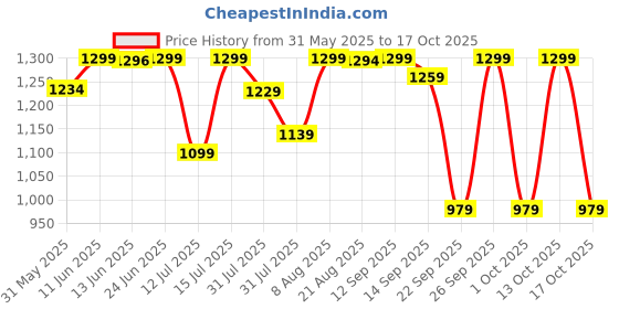 amazon.in pashtush Mens fine Soft Ethnic Stole pashtush Price History Graph from 31 May 2025 to 17 Oct 2025