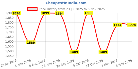amazon.in pashtush Mens fine Soft Ethnic Stole pashtush Price History Graph from 23 Jul 2025 to 4 Nov 2025
