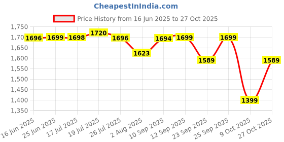 amazon.in pashtush Mens fine Soft Ethnic Stole pashtush Price History Graph from 16 Jun 2025 to 27 Oct 2025
