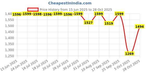 amazon.in pashtush Mens fine Soft Ethnic Stole pashtush Price History Graph from 15 Jun 2025 to 28 Oct 2025