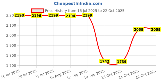 amazon.in pashtush Mens fine Soft Ethnic Stole pashtush Price History Graph from 16 Jul 2025 to 22 Oct 2025
