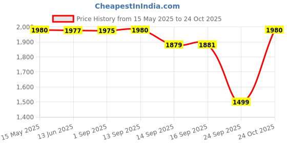 amazon.in pashtush Mens fine Soft Ethnic Stole Mutli blue pashtush Price History Graph from 15 May 2025 to 24 Oct 2025