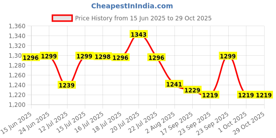 amazon.in pashtush Mens Fine Wool Jacquard Muffler (Scarlet) pashtush Price History Graph from 15 Jun 2025 to 29 Oct 2025