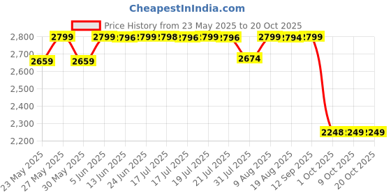 amazon.in pashtush Mens Fine Wool Kullu Lohi, Woven Design Mens Shawls, Inspired by Himachal Handicrafts pashtush Price History Graph from 23 May 2025 to 20 Oct 2025