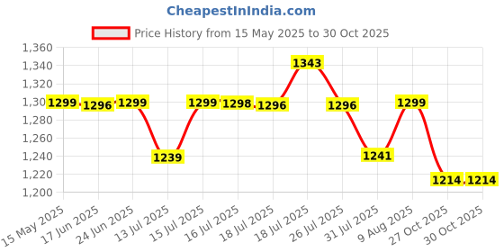 amazon.in pashtush Men's Fine Wool Luxury Blended Muffler, Light Weight, Soft and Warm. pashtush Price History Graph from 15 May 2025 to 30 Oct 2025