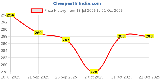 amazon.in youth robe - premium brand Mens Fine Wool Reversible Muffler, Soft and Warm Design 7 youth robe - premium brand Price History Graph from 18 Jul 2025 to 21 Oct 2025