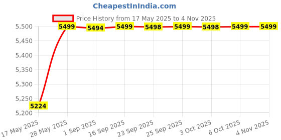 amazon.in pashtush Mens Fine Wool Shawl, Double Daur Challa design, Taupe pashtush Price History Graph from 17 May 2025 to 2 Nov 2025