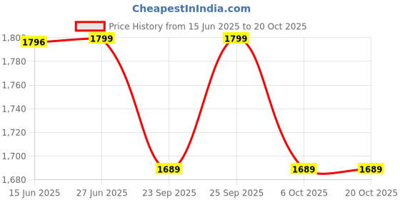 amazon.in pashtush mens Fine Wool shawl, multicolour embroidery border design, Beige pashtush Price History Graph from 15 Jun 2025 to 20 Oct 2025