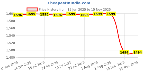 amazon.in pashtush mens Fine Wool stole, jacquard design, Maroon pashtush Price History Graph from 15 Jun 2025 to 15 Nov 2025