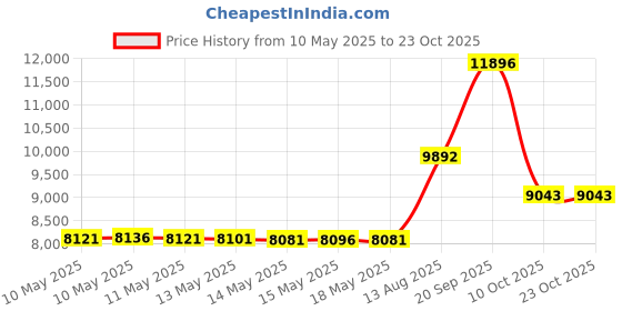amazon.in dream pairs Men's Firm Ground Soccer Cleats Soccer Shoes dream pairs Price History Graph from 10 May 2025 to 22 Oct 2025