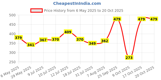 amazon.in vastramay Men's Firoza Casual Cotton Blend Pyjama vastramay Price History Graph from 6 May 2025 to 20 Oct 2025