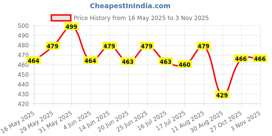 amazon.in vastramay Men's Firoza Casual Cotton Blend Pyjama vastramay Price History Graph from 16 May 2025 to 2 Nov 2025