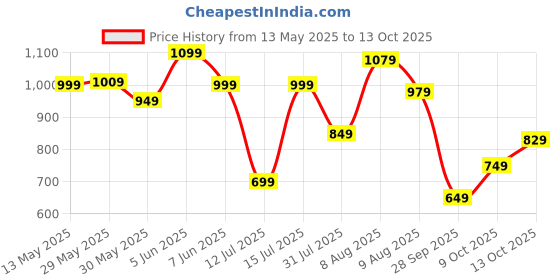 amazon.in centrino Men's Fisherman EVA Sandals with Cushioned Insocks, Hook & Loop Strap, Trendy and Sporty Design, Premium Upper, Closed Sandal - For Spring Summer Travelling, Walking (2877) centrino Price History Graph from 13 May 2025 to 13 Oct 2025