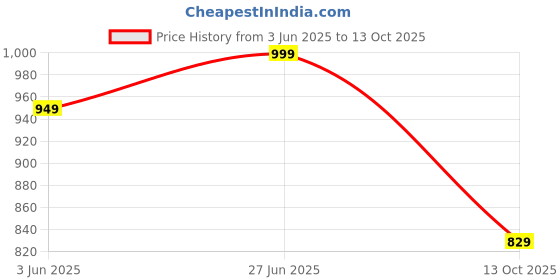 amazon.in centrino Men's Fisherman EVA Sandals with Cushioned Insocks, Hook & Loop Strap, Trendy and Sporty Design, Premium Upper, Closed Sandal - For Spring Summer Travelling, Walking (2877) centrino Price History Graph from 3 Jun 2025 to 13 Oct 2025
