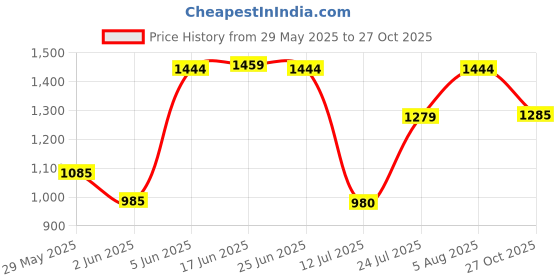 amazon.in bata comfit Men's Fisherman Sandal bata comfit Price History Graph from 29 May 2025 to 27 Oct 2025