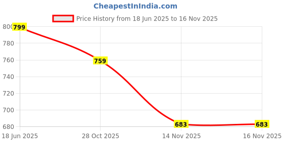 amazon.in walkaroo Men's Fisherman Sandal walkaroo Price History Graph from 18 Jun 2025 to 16 Nov 2025