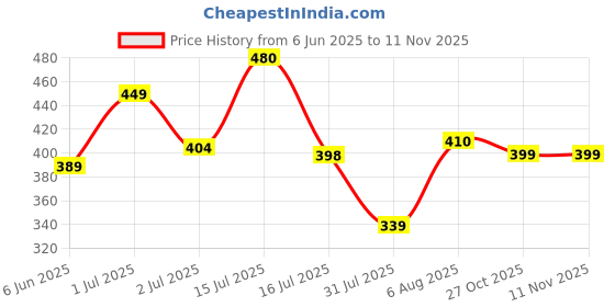 amazon.in bata Men's Fisherman Sandal bata Price History Graph from 6 Jun 2025 to 11 Nov 2025