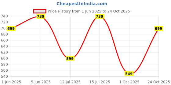 amazon.in centrino Men's Fisherman Sandals | Cushioned Insole & Hook & Loop Straps | Trendy Sporty Design with Premium Upper | Closed-Toe Sandals for Travel & Walking (6618) centrino Price History Graph from 1 Jun 2025 to 24 Oct 2025