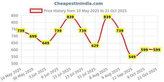 amazon.in centrino Men's Fisherman Sandals with Cushioned Insocks, Hook & Loop Strap, Trendy and Sporty Design, Premium Upper, Closed Sandal - For Spring Summer Travelling, Walking (2340) centrino Price History Graph from 10 May 2025 to 20 Oct 2025