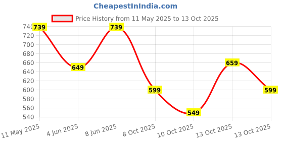 amazon.in centrino Men's Fisherman Sandals with Cushioned Insocks, Hook & Loop Strap, Trendy and Sporty Design, Premium Upper, Closed Sandal - For Spring Summer Travelling, Walking (2340) centrino Price History Graph from 11 May 2025 to 13 Oct 2025