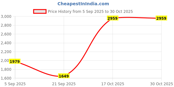 amazon.in reebok Mens Fitness Tracktop reebok Price History Graph from 5 Sep 2025 to 30 Oct 2025