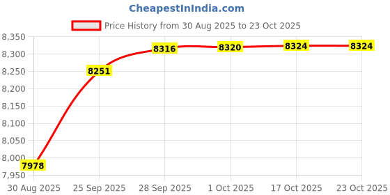 amazon.in speedo Men's Fitness UV Protection Rashguard Swim Shirt speedo Price History Graph from 30 Aug 2025 to 22 Oct 2025