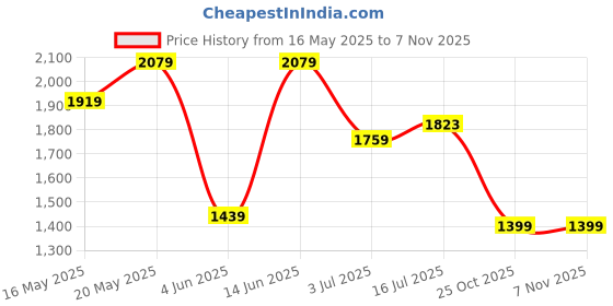 amazon.in levi's Men's Fitted Casual Pants levi's Price History Graph from 16 May 2025 to 5 Nov 2025