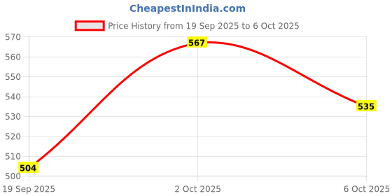 amazon.in technosport Men's Fitted Colorblocked Joggers with Techno Dry for Gym, Workout, Sports and Regular Use technosport Price History Graph from 19 Sep 2025 to 6 Oct 2025