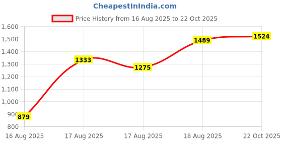 amazon.in levi's Men's Fitted Jeans levi's Price History Graph from 16 Aug 2025 to 22 Oct 2025