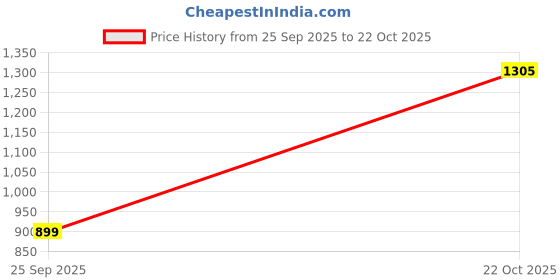 amazon.in levi's Men's Fitted Jeans levi's Price History Graph from 25 Sep 2025 to 22 Oct 2025