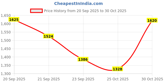 amazon.in levi's Men's Fitted Jeans levi's Price History Graph from 20 Sep 2025 to 30 Oct 2025