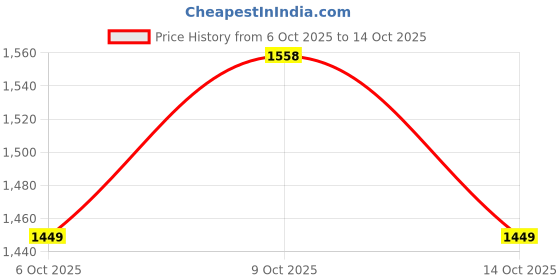 amazon.in levi's Men's Fitted Jeans levi's Price History Graph from 6 Oct 2025 to 14 Oct 2025
