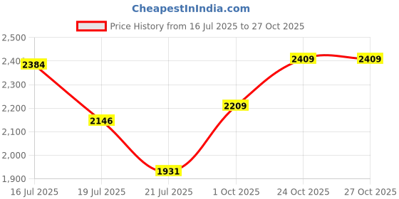amazon.in adidas Men's Fitted Leggings adidas Price History Graph from 16 Jul 2025 to 27 Oct 2025