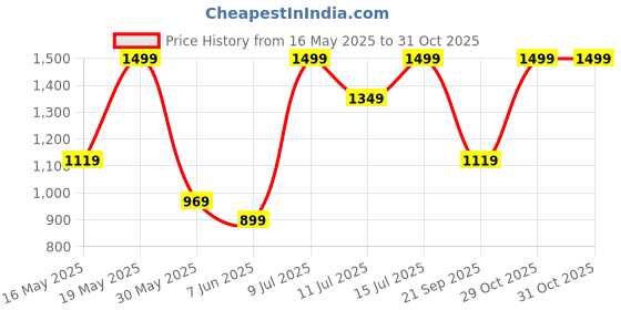 amazon.in puma Men's Fitted Pants puma Price History Graph from 16 May 2025 to 29 Oct 2025