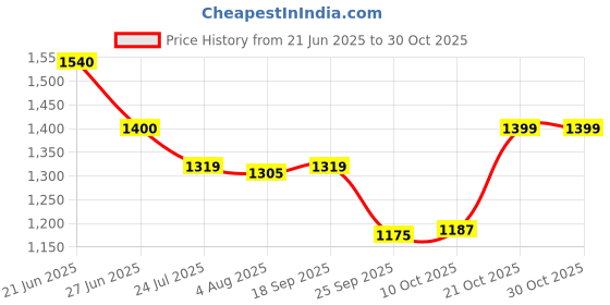amazon.in puma Men's Fitted Pants puma Price History Graph from 21 Jun 2025 to 30 Oct 2025