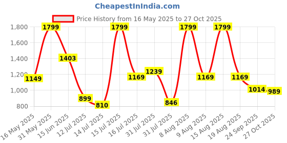 amazon.in adidas Men's Fitted Polo Shirt adidas Price History Graph from 16 May 2025 to 27 Oct 2025