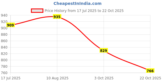 amazon.in u.s. polo assn. Men's Fitted T-Shirt u.s. polo assn. Price History Graph from 17 Jul 2025 to 22 Oct 2025