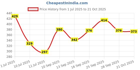 amazon.in fort collins Men's Fitted Thermal Bottomwear fort collins Price History Graph from 1 Jul 2025 to 21 Oct 2025