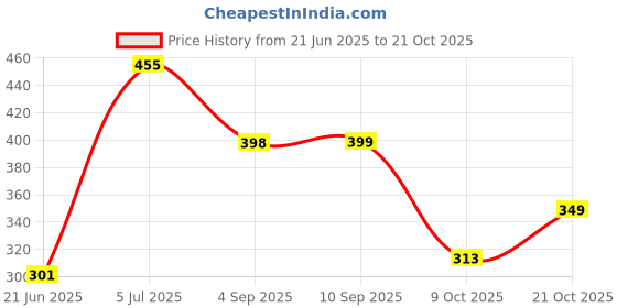 amazon.in ajanta Mens Fk0080 Loafer ajanta Price History Graph from 21 Jun 2025 to 21 Oct 2025