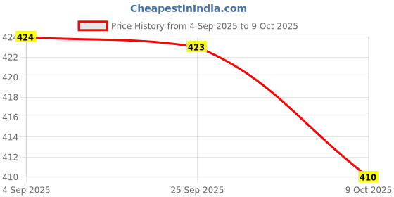 amazon.in flite Men's Fl-2002 Clog flite Price History Graph from 4 Sep 2025 to 9 Oct 2025