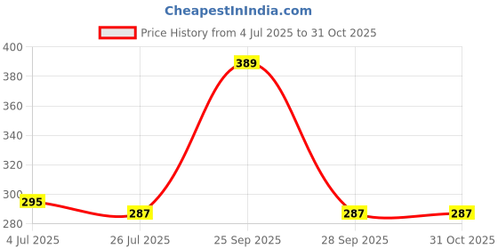 amazon.in flite Mens Fl 330 Slipper flite Price History Graph from 4 Jul 2025 to 31 Oct 2025
