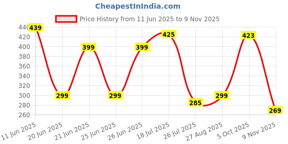 amazon.in flite Men's Fl 458 Slipper flite Price History Graph from 11 Jun 2025 to 9 Nov 2025