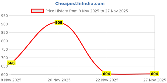 amazon.in flite Mens Fl2020g Sandal flite Price History Graph from 8 Nov 2025 to 26 Nov 2025