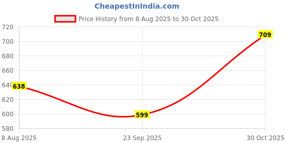 amazon.in avant Men's Flarex Casual Shoes avant Price History Graph from 8 Aug 2025 to 30 Oct 2025