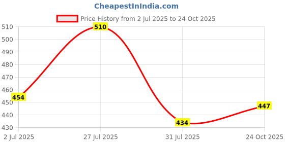 amazon.in bata Men's Flat FLYER Slippers bata Price History Graph from 2 Jul 2025 to 24 Oct 2025